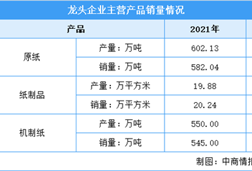 2022年中国造纸行业上市龙头企业市场竞争格局分析(图)